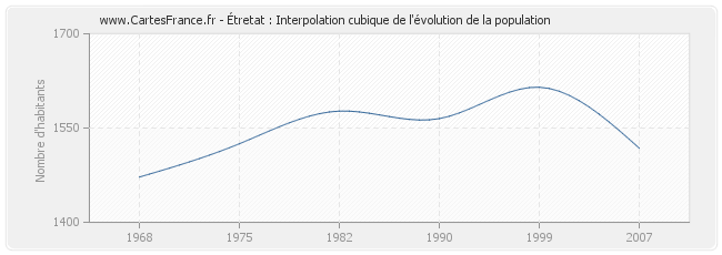 Étretat : Interpolation cubique de l'évolution de la population