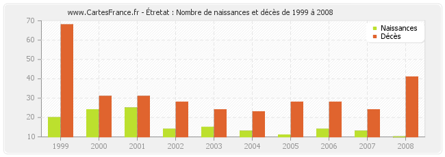 Étretat : Nombre de naissances et décès de 1999 à 2008
