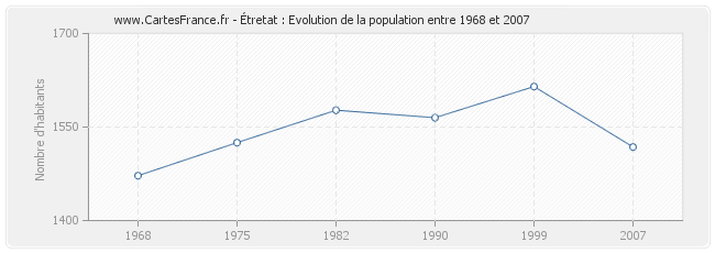 Population Étretat