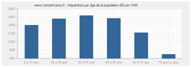 Répartition par âge de la population d'Eu en 1999