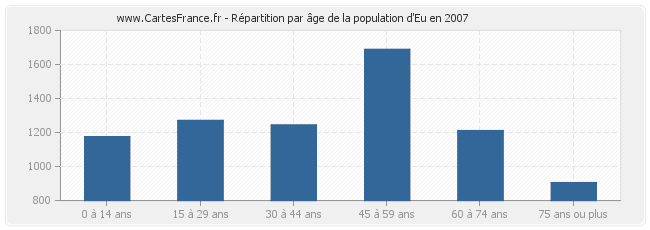 Répartition par âge de la population d'Eu en 2007