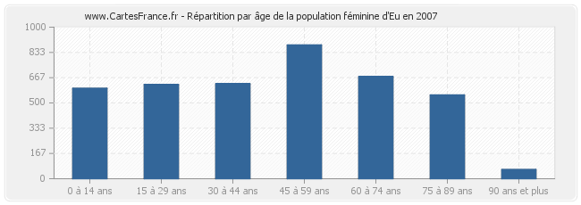 Répartition par âge de la population féminine d'Eu en 2007