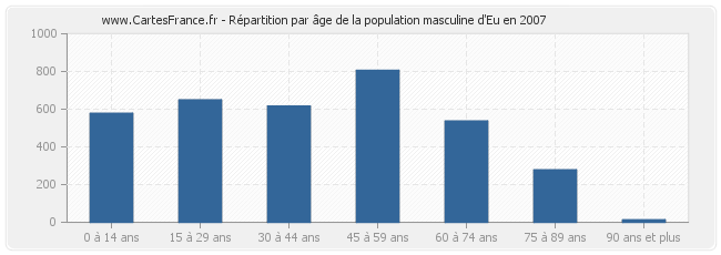 Répartition par âge de la population masculine d'Eu en 2007