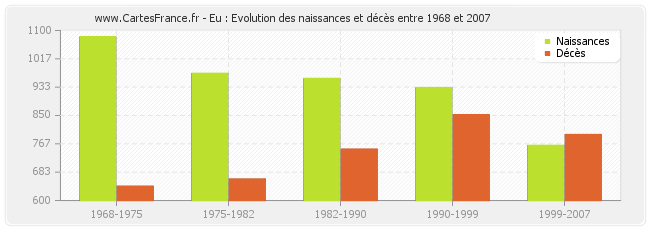 Eu : Evolution des naissances et décès entre 1968 et 2007