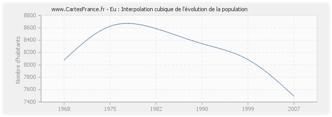 Eu : Interpolation cubique de l'évolution de la population