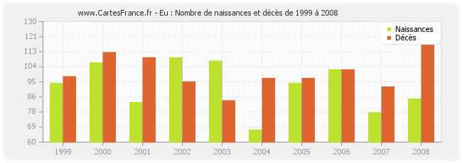 Eu : Nombre de naissances et décès de 1999 à 2008