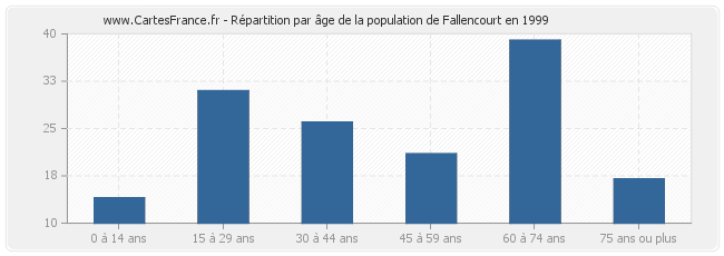 Répartition par âge de la population de Fallencourt en 1999