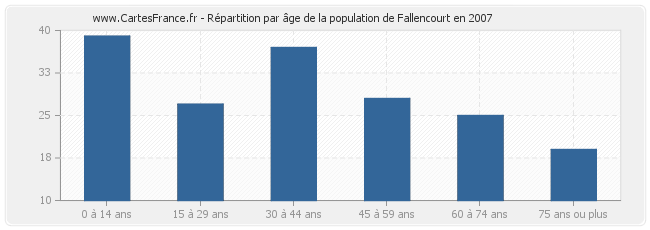 Répartition par âge de la population de Fallencourt en 2007