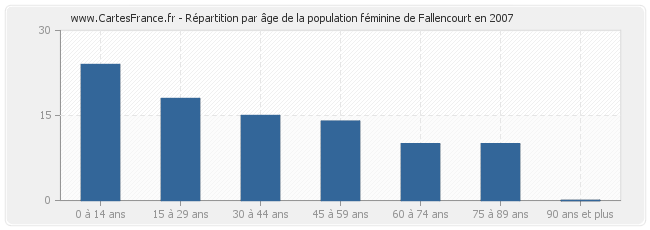 Répartition par âge de la population féminine de Fallencourt en 2007