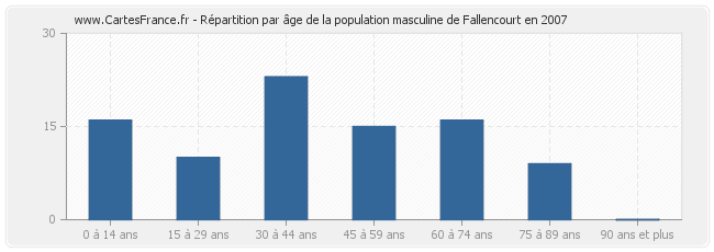 Répartition par âge de la population masculine de Fallencourt en 2007