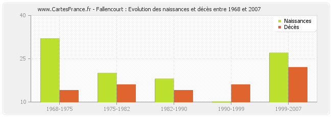 Fallencourt : Evolution des naissances et décès entre 1968 et 2007
