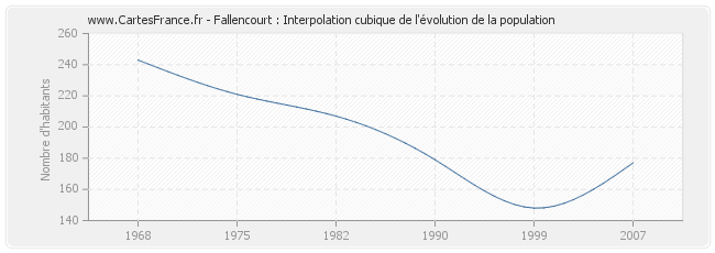 Fallencourt : Interpolation cubique de l'évolution de la population