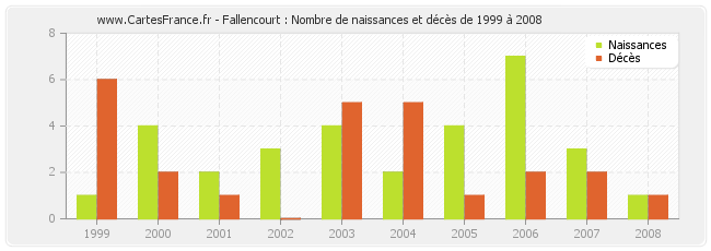 Fallencourt : Nombre de naissances et décès de 1999 à 2008