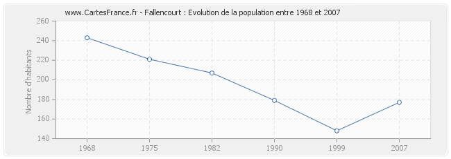 Population Fallencourt