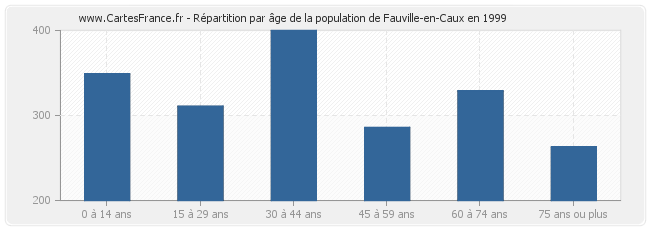 Répartition par âge de la population de Fauville-en-Caux en 1999