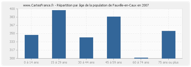 Répartition par âge de la population de Fauville-en-Caux en 2007