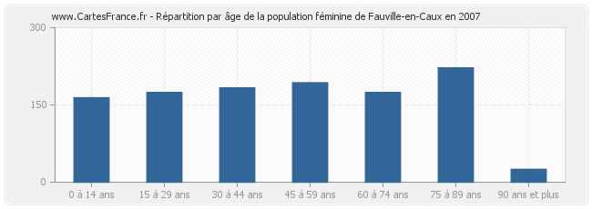 Répartition par âge de la population féminine de Fauville-en-Caux en 2007