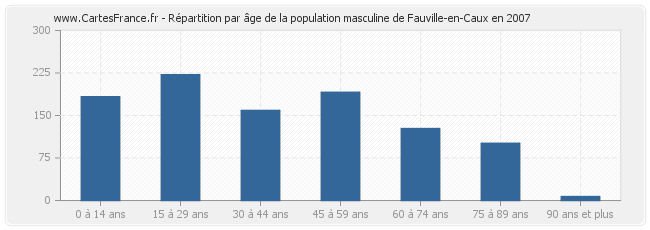 Répartition par âge de la population masculine de Fauville-en-Caux en 2007