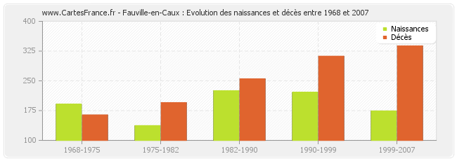 Fauville-en-Caux : Evolution des naissances et décès entre 1968 et 2007