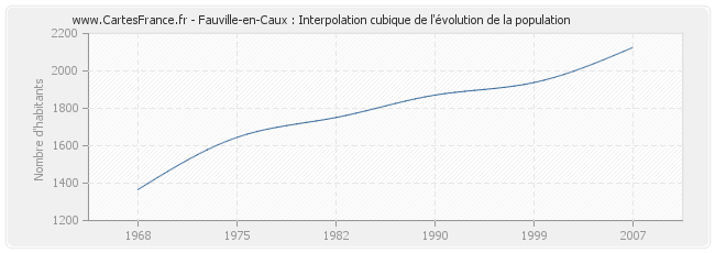 Fauville-en-Caux : Interpolation cubique de l'évolution de la population