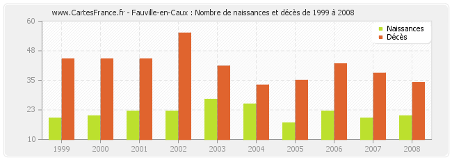 Fauville-en-Caux : Nombre de naissances et décès de 1999 à 2008