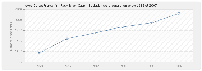 Population Fauville-en-Caux