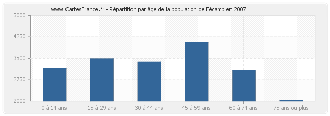 Répartition par âge de la population de Fécamp en 2007