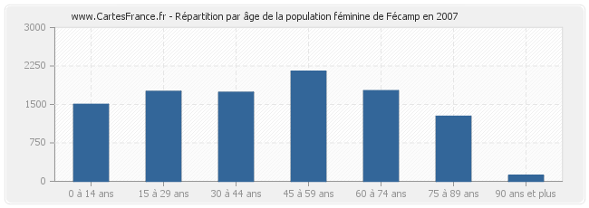 Répartition par âge de la population féminine de Fécamp en 2007