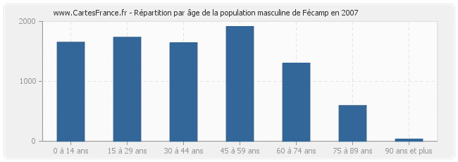 Répartition par âge de la population masculine de Fécamp en 2007