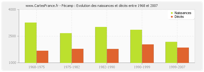 Fécamp : Evolution des naissances et décès entre 1968 et 2007