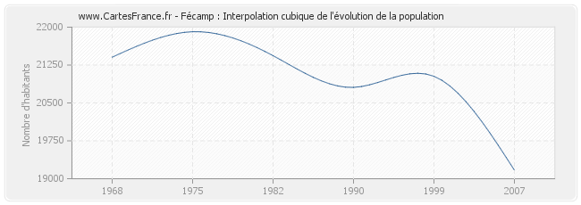 Fécamp : Interpolation cubique de l'évolution de la population