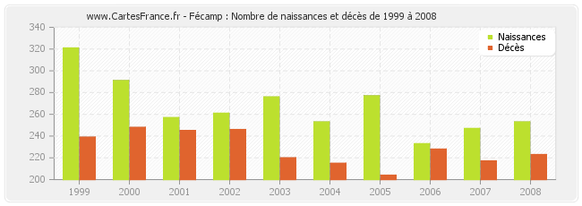 Fécamp : Nombre de naissances et décès de 1999 à 2008