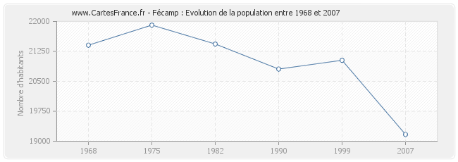 Population Fécamp
