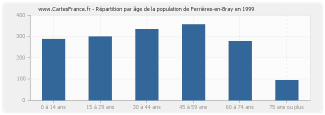 Répartition par âge de la population de Ferrières-en-Bray en 1999