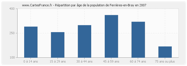 Répartition par âge de la population de Ferrières-en-Bray en 2007