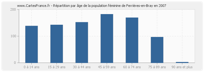Répartition par âge de la population féminine de Ferrières-en-Bray en 2007