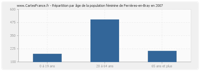 Répartition par âge de la population féminine de Ferrières-en-Bray en 2007