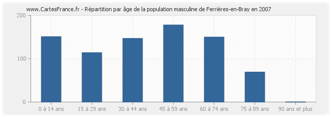 Répartition par âge de la population masculine de Ferrières-en-Bray en 2007