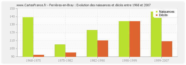 Ferrières-en-Bray : Evolution des naissances et décès entre 1968 et 2007