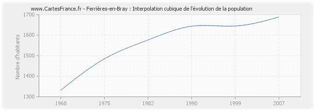 Ferrières-en-Bray : Interpolation cubique de l'évolution de la population