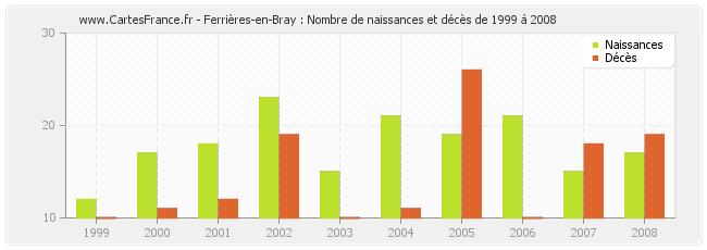 Ferrières-en-Bray : Nombre de naissances et décès de 1999 à 2008