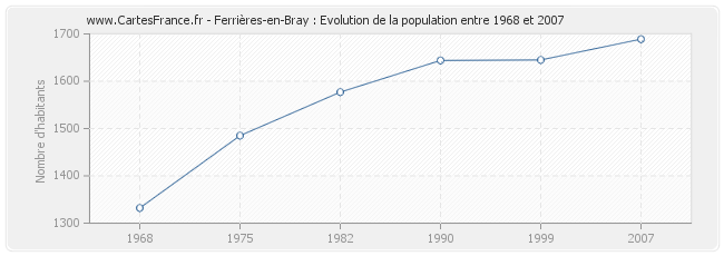 Population Ferrières-en-Bray
