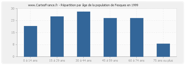 Répartition par âge de la population de Fesques en 1999