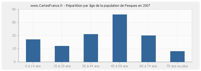 Répartition par âge de la population de Fesques en 2007