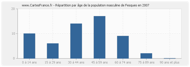 Répartition par âge de la population masculine de Fesques en 2007