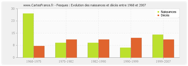 Fesques : Evolution des naissances et décès entre 1968 et 2007