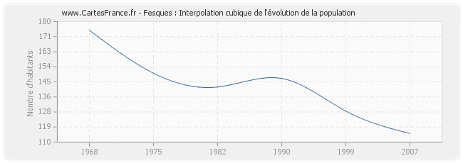 Fesques : Interpolation cubique de l'évolution de la population