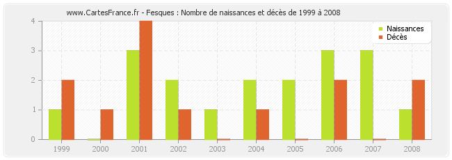 Fesques : Nombre de naissances et décès de 1999 à 2008