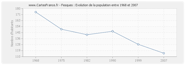 Population Fesques