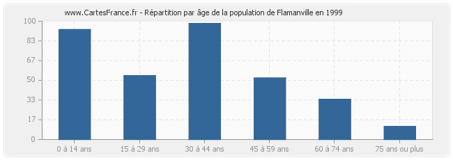 Répartition par âge de la population de Flamanville en 1999